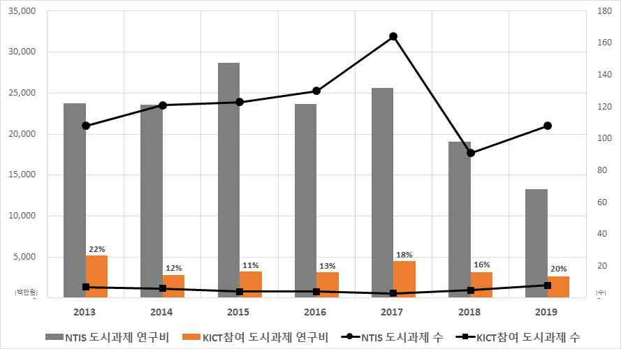 도시 관련 KICT 참여현황