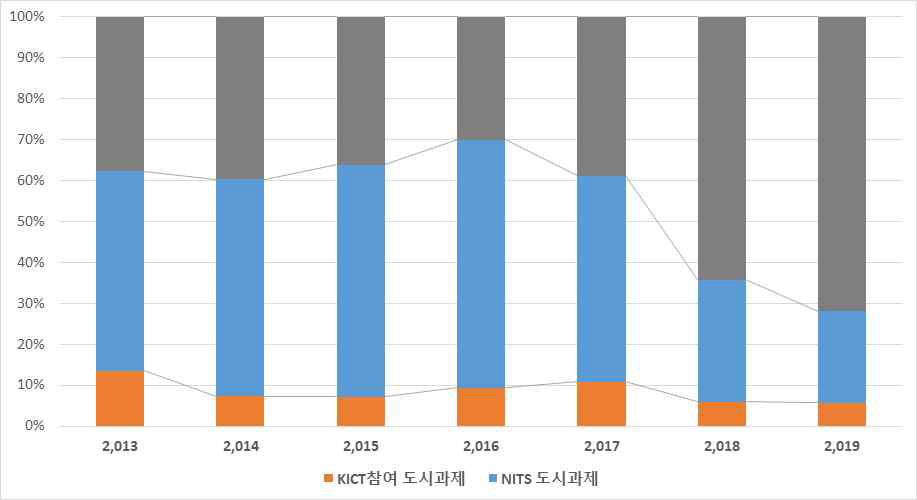 NTIS 도시관련 과제 비율