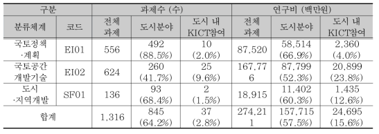 도시 관련 R&D 사업분석