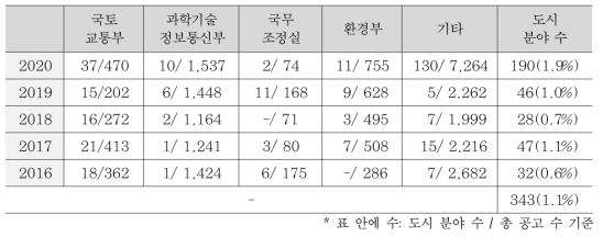 도시 분야 공고 분석