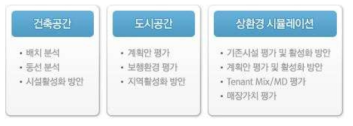 한국스페이스신택스연구소 컨설팅 분야 (출처: http://www.spacesyntax.kr/sub/menu2_1)