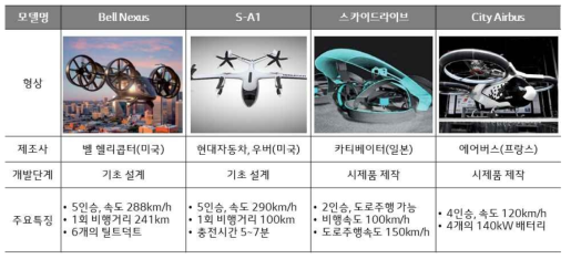 UAM 종류(출처: 각 사 홈페이지)