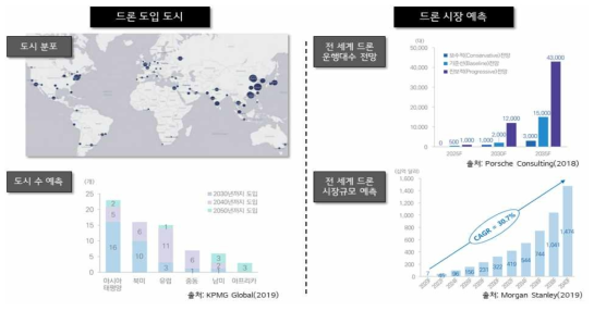 UAM 도입 도시 및 시장 예측