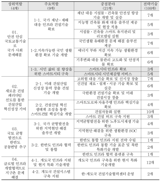 KICT R&R에 따른 중점분야와 전략기술(KICT, 2020)