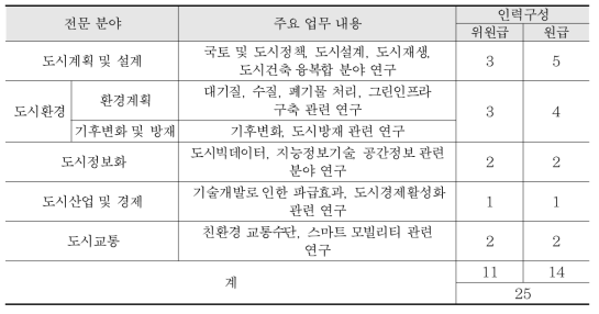 도시분야 조직구성 안