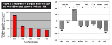 영국(SBD제도)의 범죄예방 효과 비교분석 지표