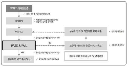 한국셉테드학회 디자인 인증 절차