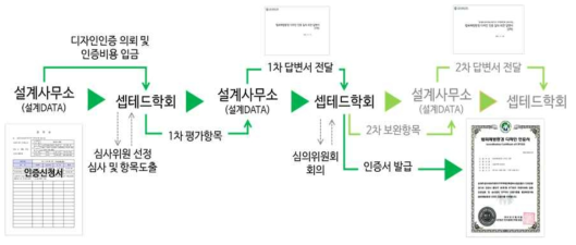 한국셉테드학회 디자인 인증 문서 프로세스