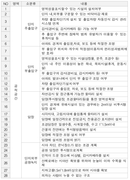 한국셉테드학회 평가기준 중 공적공간 평가기준 내용