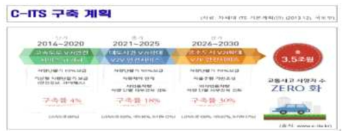 C-ITS 구축계획(국토교통부)
