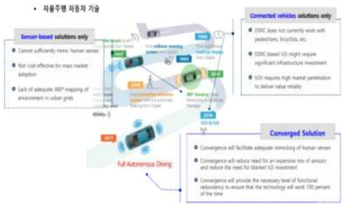 자율주행 자동차 기술 개요도