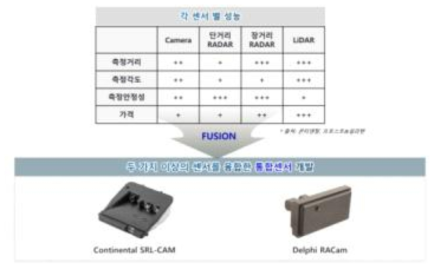 두 가지 이상의 센서를 융합한 통합센서