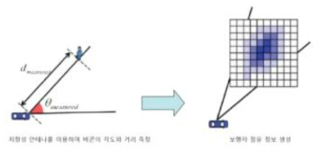 비콘 기반 보행자 검지