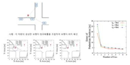 차량간 협업에 의해 정확한 보행자 위치 확인