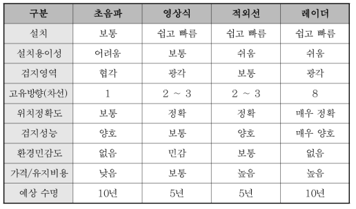 보행자 검지 센서 특성