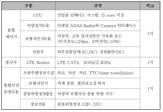 인공지능 보행자 안전 시스템 통합 시작품 요구사항