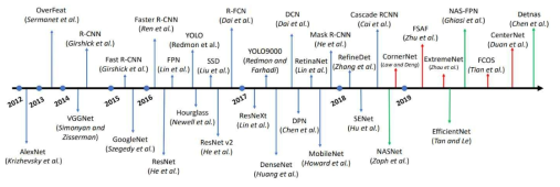 CNN 방식의 알고리즘 현황 (SSD 알고리즘과 유사알고리즘 비교) 그림출처: Xiongwei Wu et al (2019), Recent Advances in Deep Learning for Object Detection