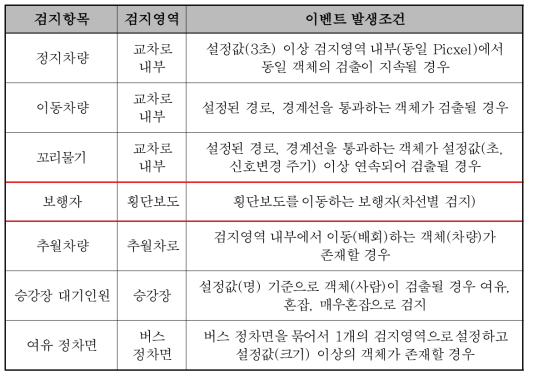 서울 C-ITS 실증사업 BMT 검증항목