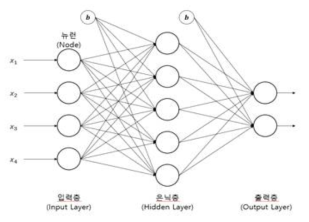 은닉층이 하나인 인공 신경망의 구조 예시