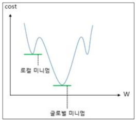 로컬 미니멈과 글로벌 미니멈