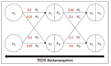 역전파 알고리즘