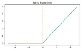 ReLU 함수의 그래프