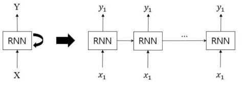 RNN의 구조