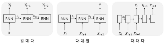 다양한 구조로 활용이 가능한 RNN 구조의 예시