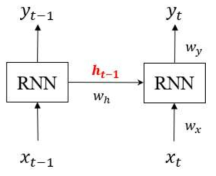 RNN의 계산 과정