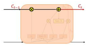 LSTM의 셀 상태