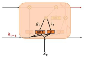 LSTM의 입력 게이트 연산 과정