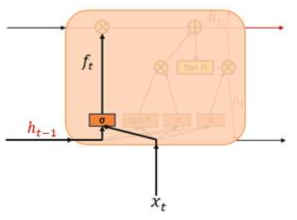 LSTM의 잊힘 게이트 연산 과정