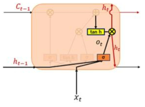 LSTM의 출력 게이트와 은닉 상태의 연산 과정