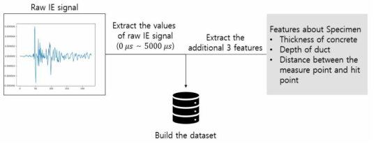 데이터셋 구축 과정