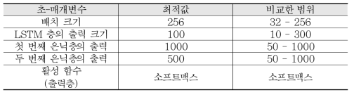 첫 번째 훈련 모델에 대한 최적의 초-매개변수