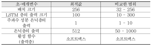 두 번째 훈련 모델에 대한 최적의 초-매개변수