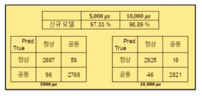 성능 결과(3번째 개발 알고리즘 적용)