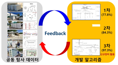 공동 판별 시스템 개발