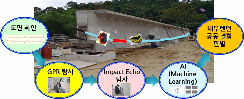 AI 기반 PSC 교량 내부텐던 공동 비파괴탐사 방안