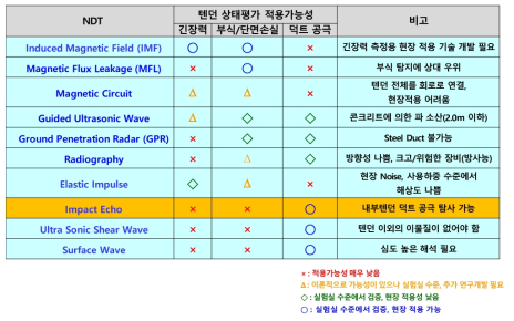 텐던 상태 평가 비파괴탐사법 분석