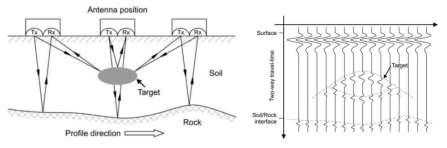 General methodology for GPR field acquisition in reflection mode (top), and 2D radargram (B-scan) as a result (bottom)