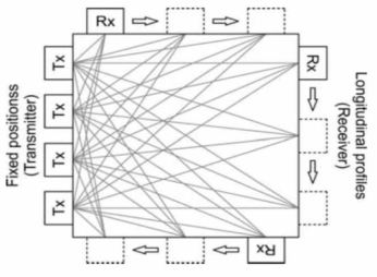 Tomography applied to a square column showing the distribution of transmitters and receivers