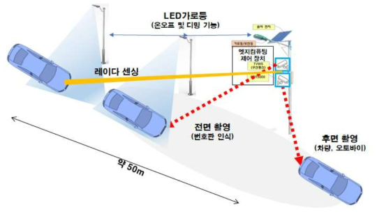 차량번호 검출 LED 디밍 시스템 개념도