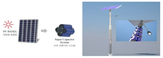태양광 발전과 슈퍼 커패시터 배터리 팩의 결합