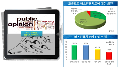 고속도로 버스전용차로에 대한 국민 의견