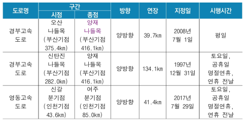 버스전용차로 시행구간