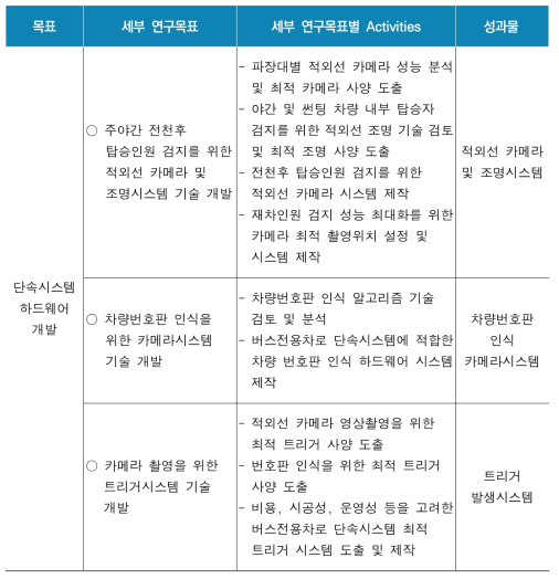 하드웨어 개발목표