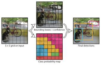 Yolo 의 1-Stage 구조