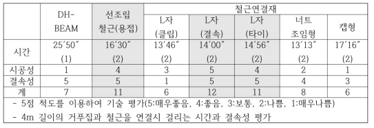 RC보 영구거푸집 제작성능 실험 결과