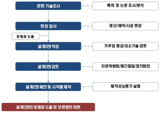 연구추진로드맵